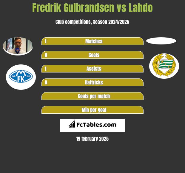 Fredrik Gulbrandsen vs Lahdo h2h player stats