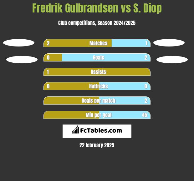 Fredrik Gulbrandsen vs S. Diop h2h player stats