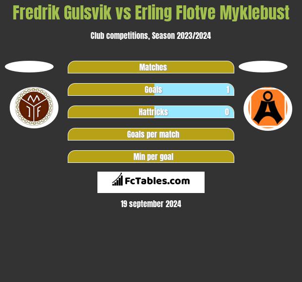 Fredrik Gulsvik vs Erling Flotve Myklebust h2h player stats