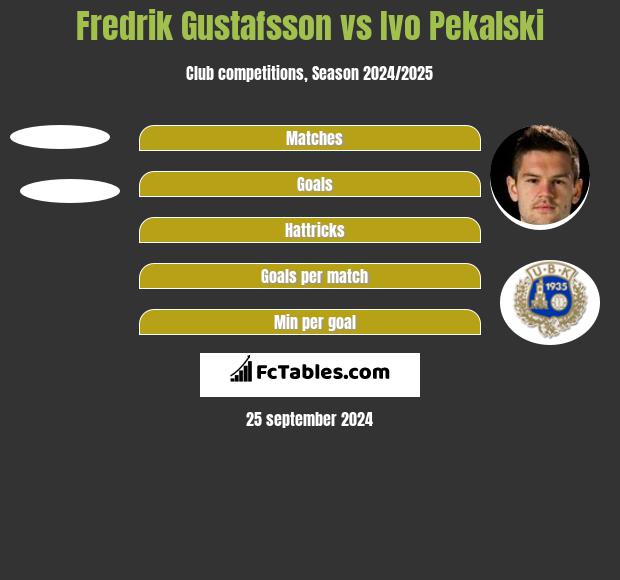 Fredrik Gustafsson vs Ivo Pekalski h2h player stats