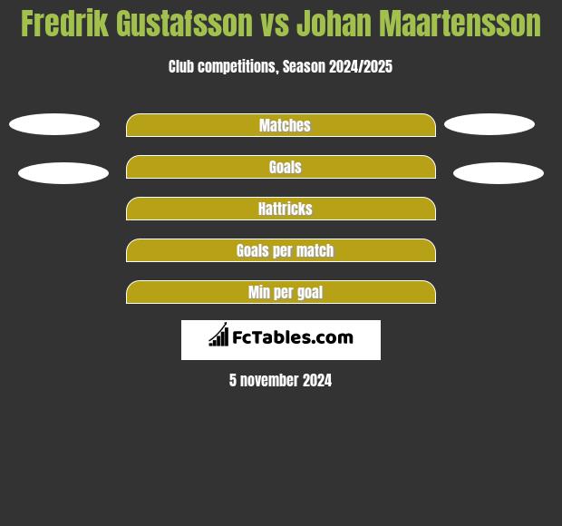 Fredrik Gustafsson vs Johan Maartensson h2h player stats