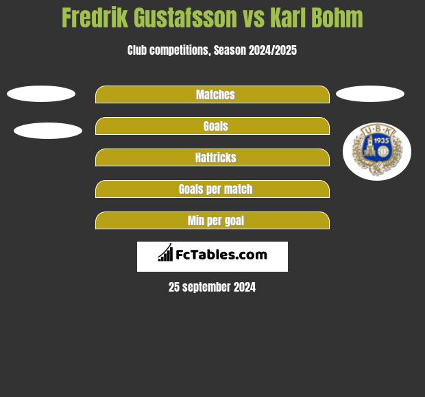 Fredrik Gustafsson vs Karl Bohm h2h player stats