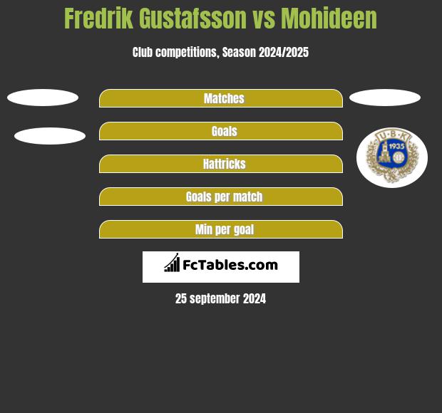 Fredrik Gustafsson vs Mohideen h2h player stats