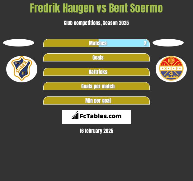 Fredrik Haugen vs Bent Soermo h2h player stats