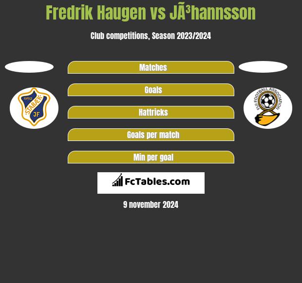 Fredrik Haugen vs JÃ³hannsson h2h player stats