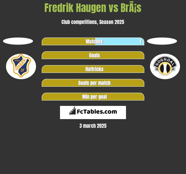 Fredrik Haugen vs BrÃ¡s h2h player stats