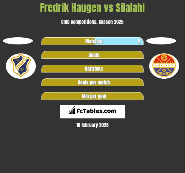 Fredrik Haugen vs Silalahi h2h player stats