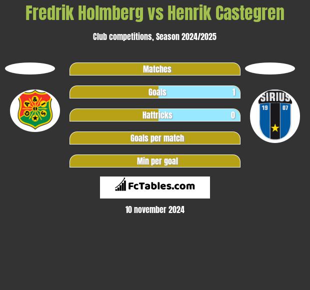 Fredrik Holmberg vs Henrik Castegren h2h player stats