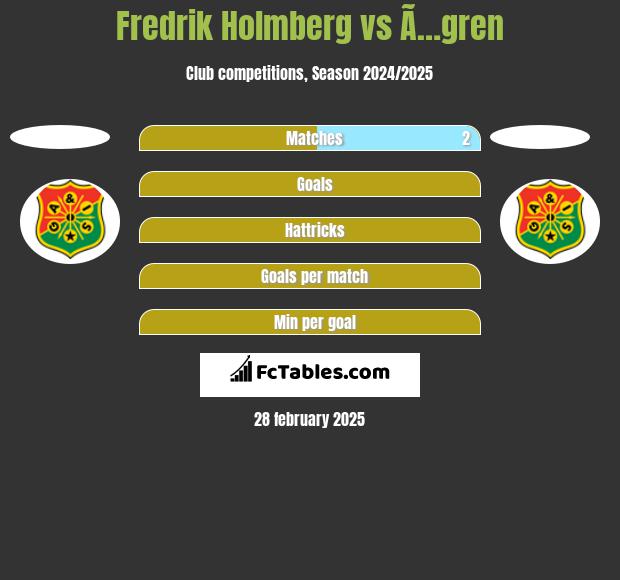 Fredrik Holmberg vs Ã…gren h2h player stats