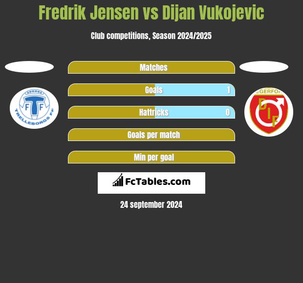 Fredrik Jensen vs Dijan Vukojevic h2h player stats