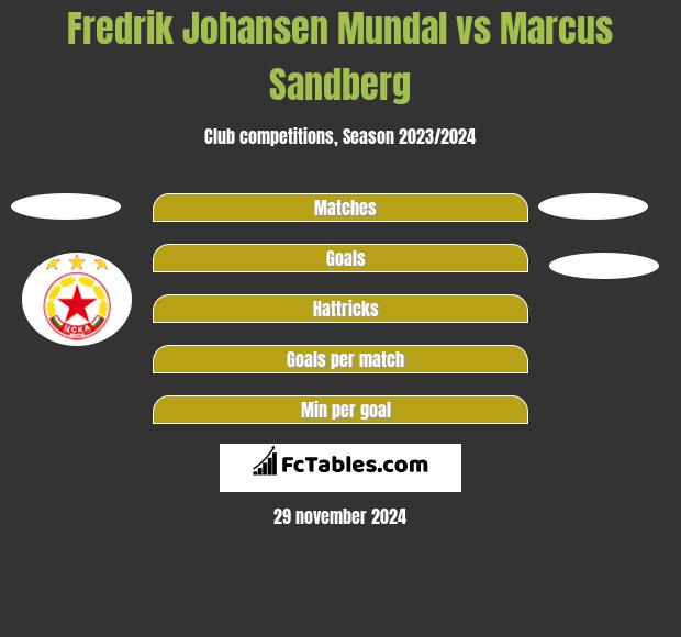 Fredrik Johansen Mundal vs Marcus Sandberg h2h player stats