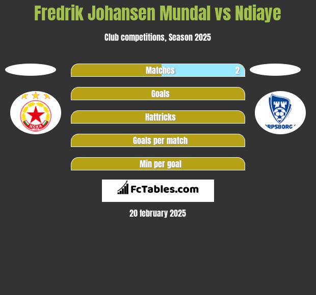 Fredrik Johansen Mundal vs Ndiaye h2h player stats