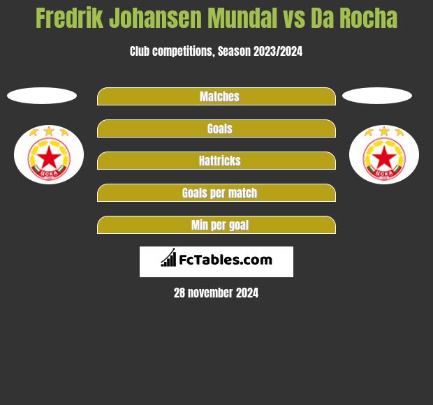 Fredrik Johansen Mundal vs Da Rocha h2h player stats