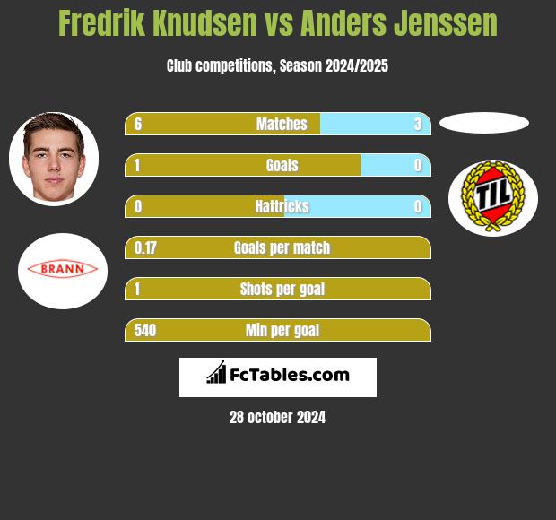 Fredrik Knudsen vs Anders Jenssen h2h player stats