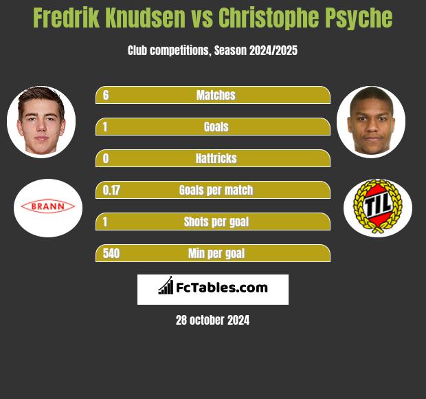 Fredrik Knudsen vs Christophe Psyche h2h player stats