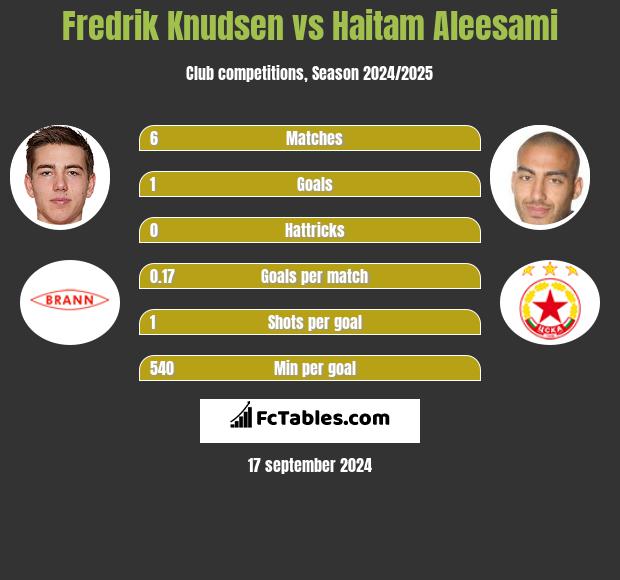 Fredrik Knudsen vs Haitam Aleesami h2h player stats