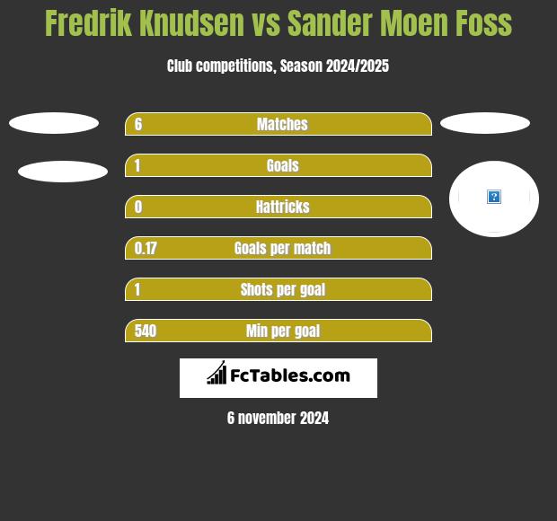 Fredrik Knudsen vs Sander Moen Foss h2h player stats