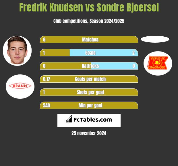 Fredrik Knudsen vs Sondre Bjoersol h2h player stats