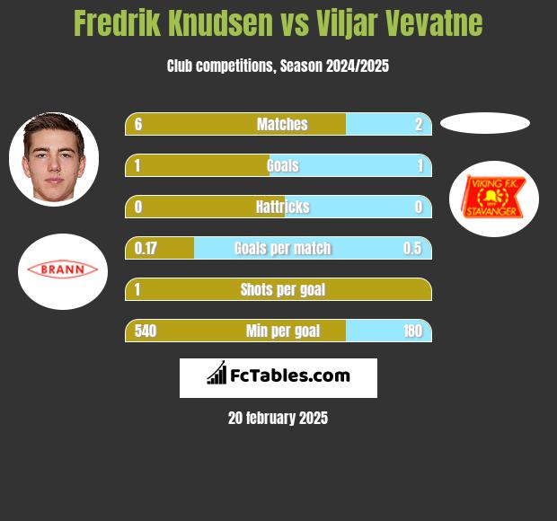 Fredrik Knudsen vs Viljar Vevatne h2h player stats