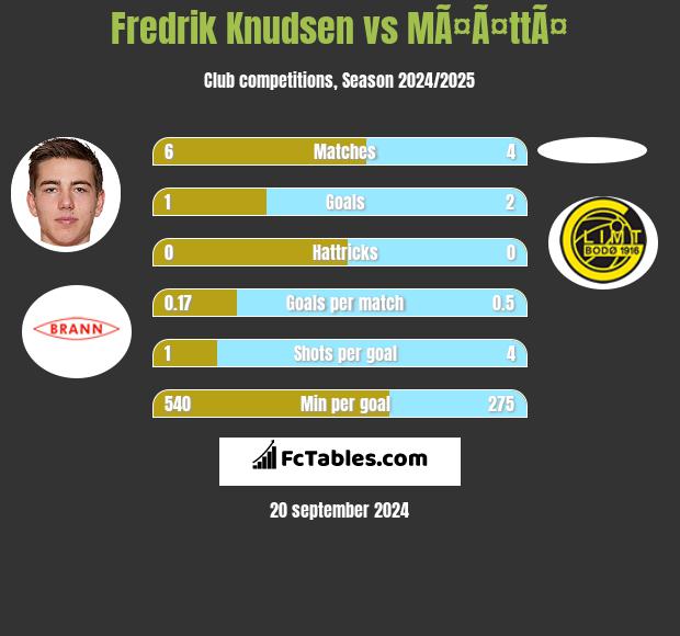 Fredrik Knudsen vs MÃ¤Ã¤ttÃ¤ h2h player stats