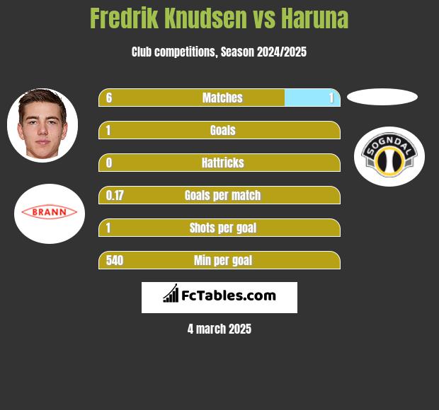 Fredrik Knudsen vs Haruna h2h player stats