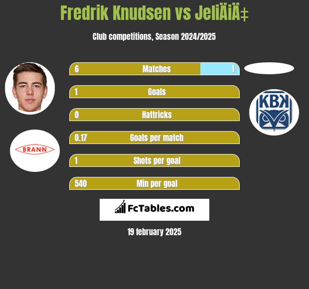 Fredrik Knudsen vs JeliÄiÄ‡ h2h player stats