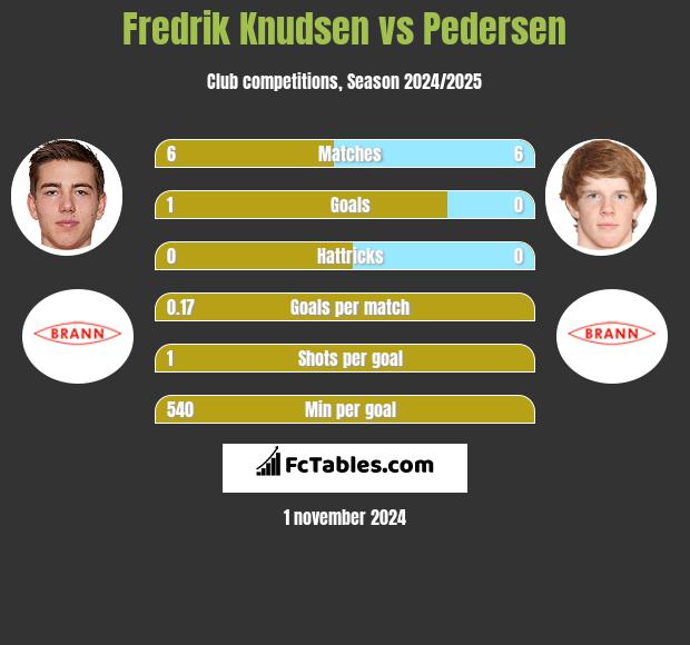 Fredrik Knudsen vs Pedersen h2h player stats