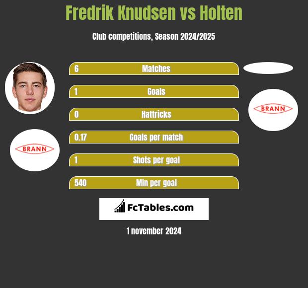 Fredrik Knudsen vs Holten h2h player stats