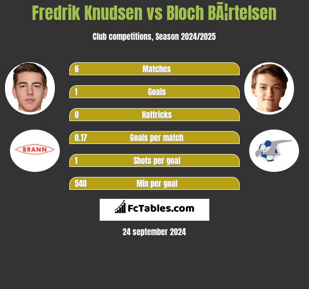 Fredrik Knudsen vs Bloch BÃ¦rtelsen h2h player stats