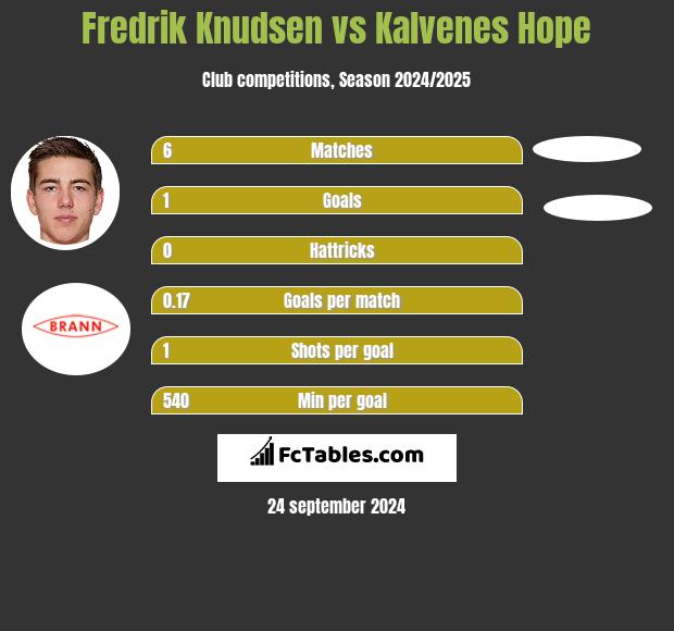 Fredrik Knudsen vs Kalvenes Hope h2h player stats