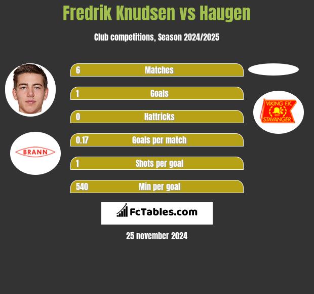 Fredrik Knudsen vs Haugen h2h player stats