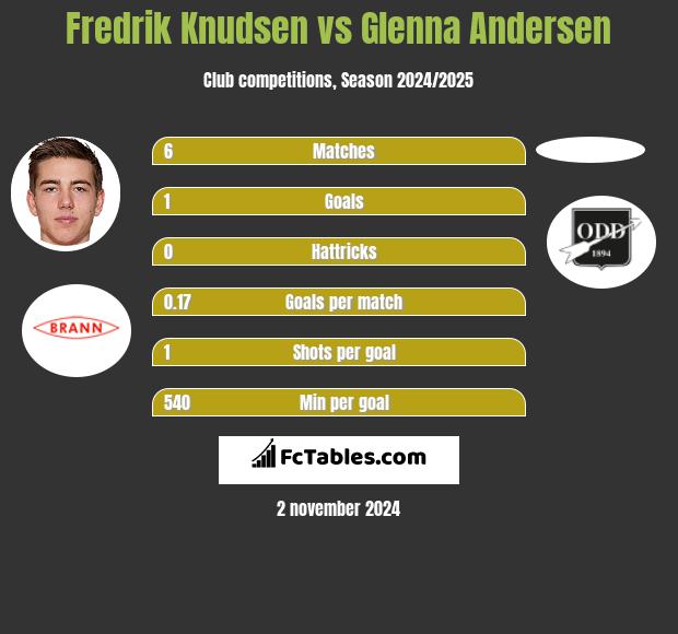 Fredrik Knudsen vs Glenna Andersen h2h player stats