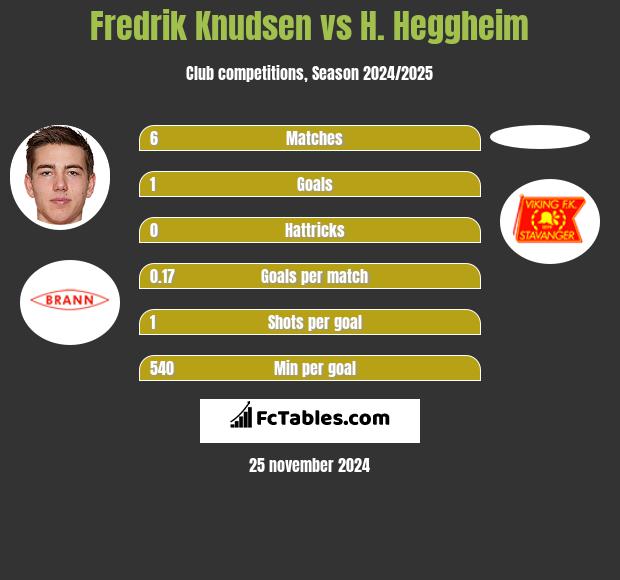 Fredrik Knudsen vs H. Heggheim h2h player stats