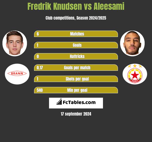 Fredrik Knudsen vs Aleesami h2h player stats