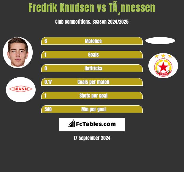 Fredrik Knudsen vs TÃ¸nnessen h2h player stats