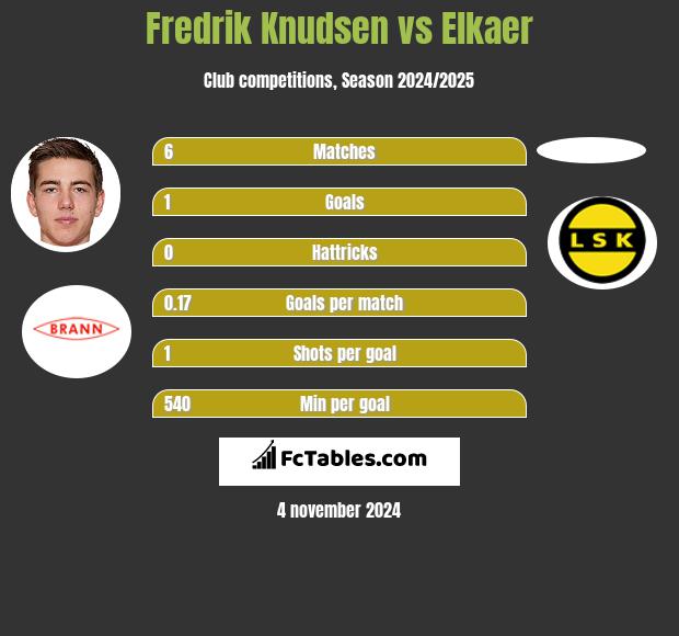 Fredrik Knudsen vs Elkaer h2h player stats