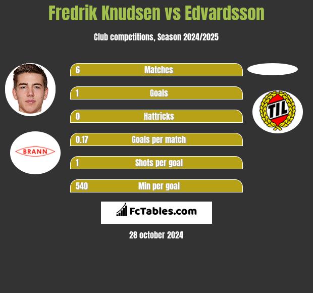 Fredrik Knudsen vs Edvardsson h2h player stats