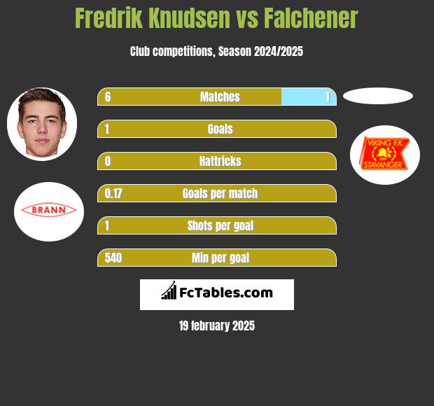 Fredrik Knudsen vs Falchener h2h player stats