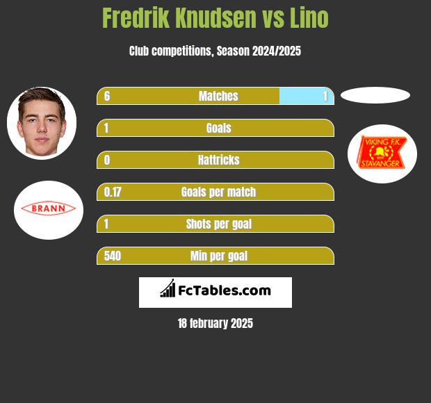 Fredrik Knudsen vs Lino h2h player stats