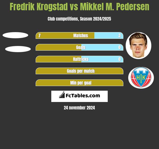 Fredrik Krogstad vs Mikkel M. Pedersen h2h player stats