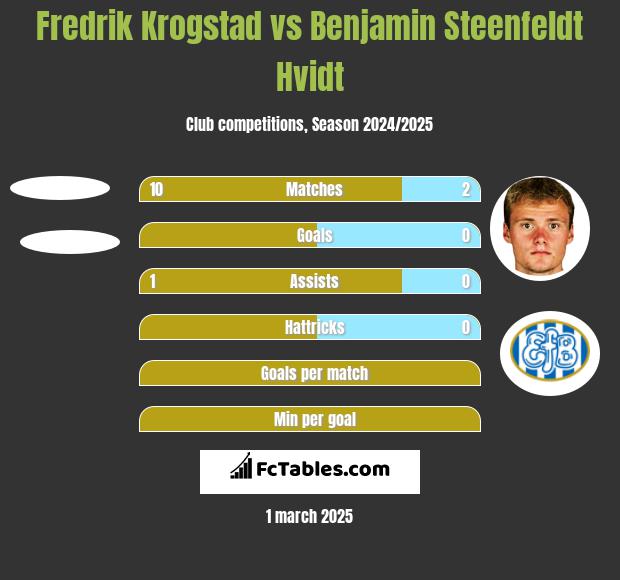 Fredrik Krogstad vs Benjamin Steenfeldt Hvidt h2h player stats