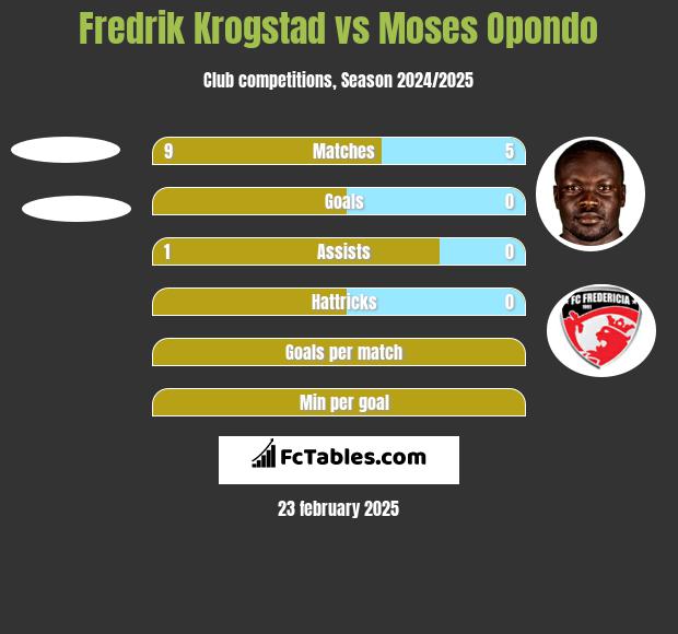 Fredrik Krogstad vs Moses Opondo h2h player stats