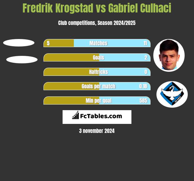 Fredrik Krogstad vs Gabriel Culhaci h2h player stats