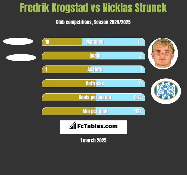 Fredrik Krogstad vs Nicklas Strunck h2h player stats