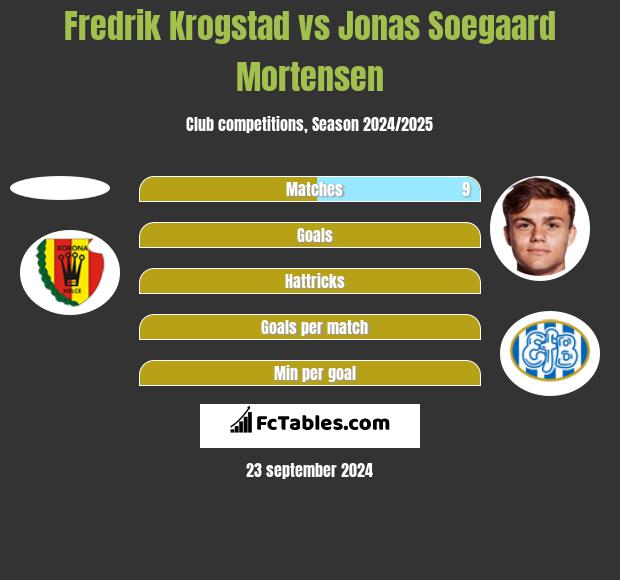 Fredrik Krogstad vs Jonas Soegaard Mortensen h2h player stats