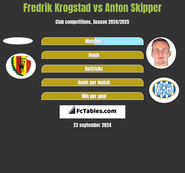 Fredrik Krogstad vs Anton Skipper h2h player stats