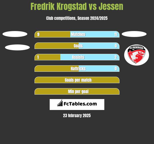 Fredrik Krogstad vs Jessen h2h player stats