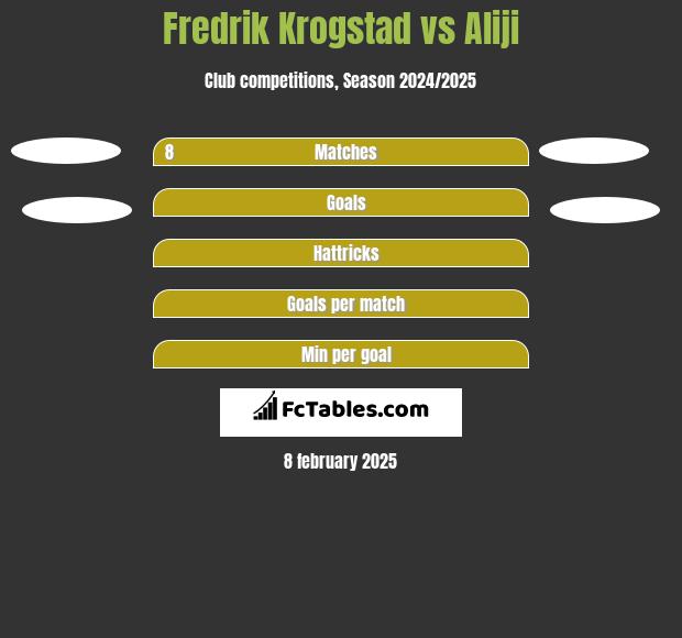 Fredrik Krogstad vs Aliji h2h player stats