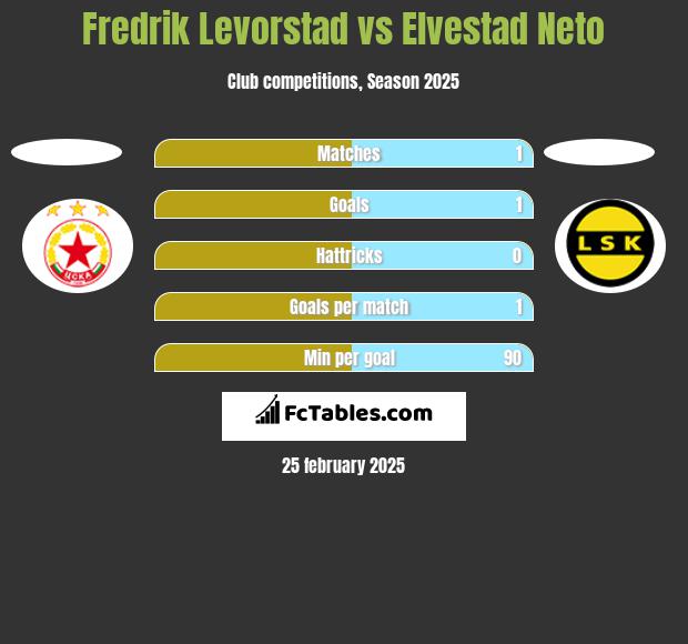 Fredrik Levorstad vs Elvestad Neto h2h player stats