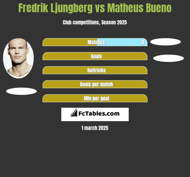 Fredrik Ljungberg vs Matheus Bueno h2h player stats